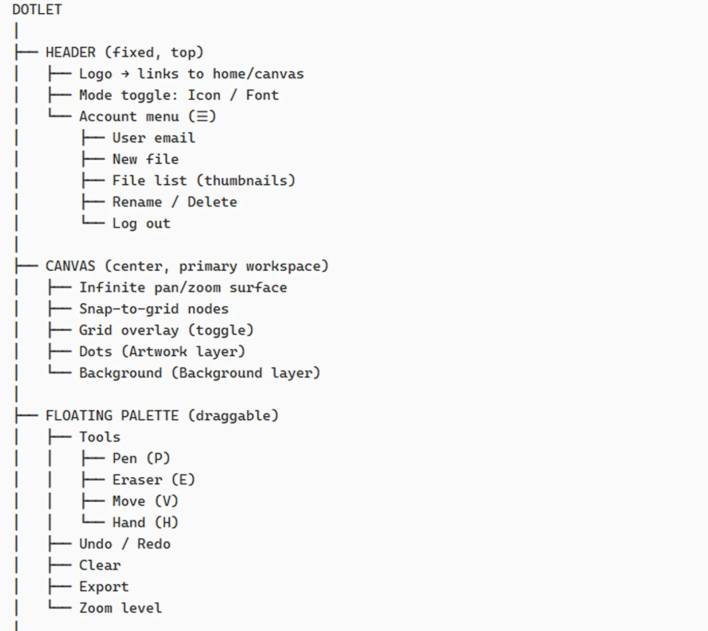 Information architecture, top half: DOTLET splits into a fixed header (logo, Icon/Font mode toggle, account menu with file list), the centre canvas (infinite pan and zoom, snap-to-grid nodes, grid overlay, artwork and background layers), and a draggable floating palette (pen, eraser, move and hand tools, undo/redo, clear, export, zoom level).