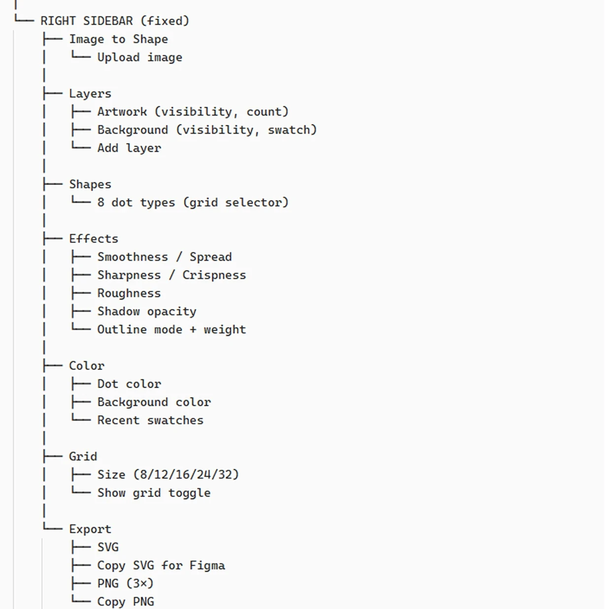 Information architecture, bottom half: the fixed right sidebar holds Image to Shape, Layers (artwork and background visibility, add layer), Shapes (8 dot types), Effects (smoothness, sharpness, roughness, shadow opacity, outline mode), Colour (dot, background, recent swatches), Grid (size presets, show toggle), and Export (SVG, copy SVG for Figma, PNG at 3x, copy PNG).